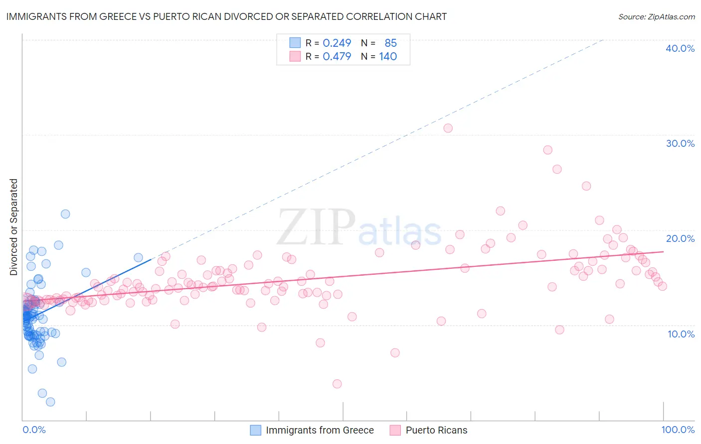 Immigrants from Greece vs Puerto Rican Divorced or Separated