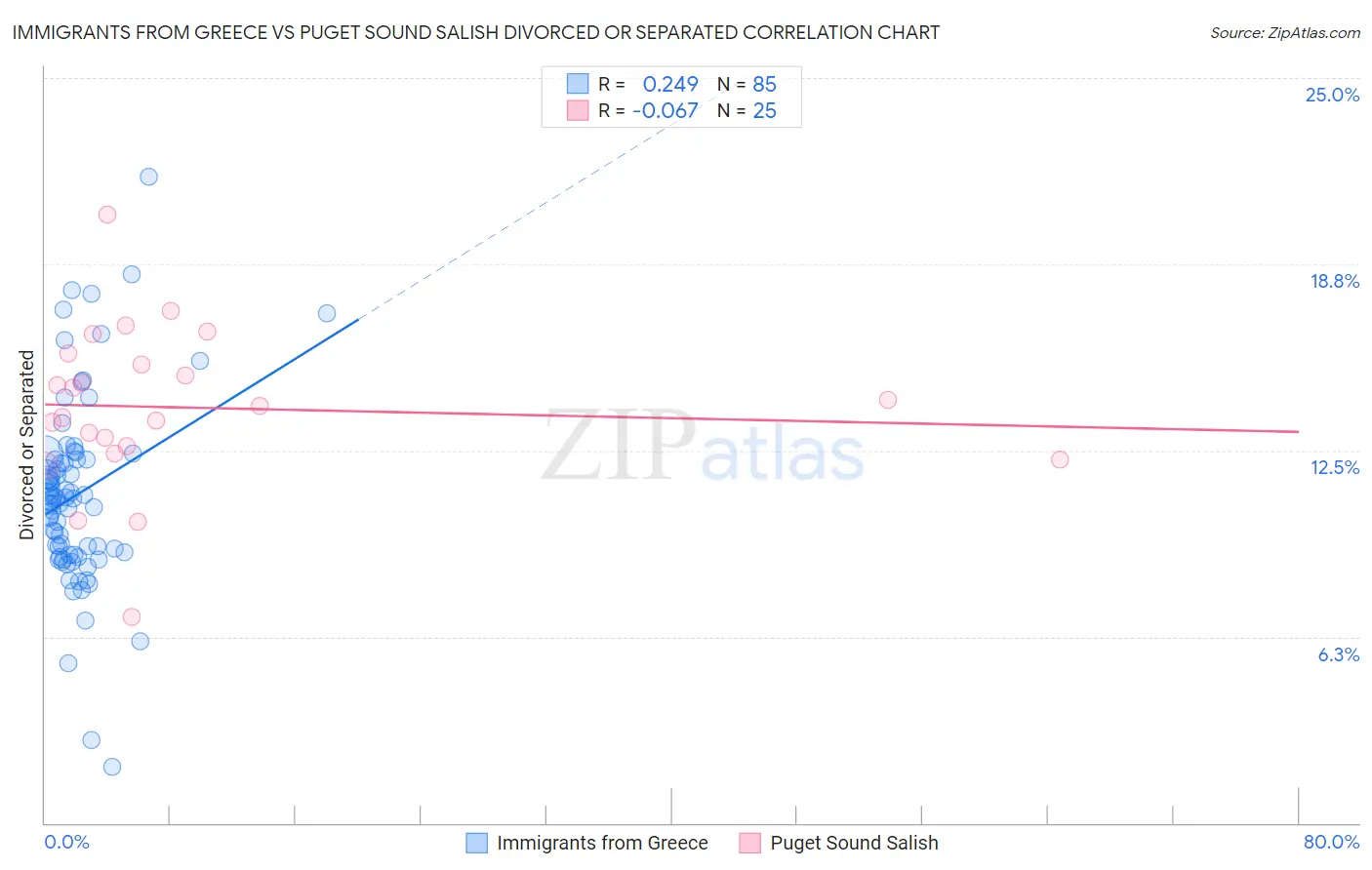 Immigrants from Greece vs Puget Sound Salish Divorced or Separated
