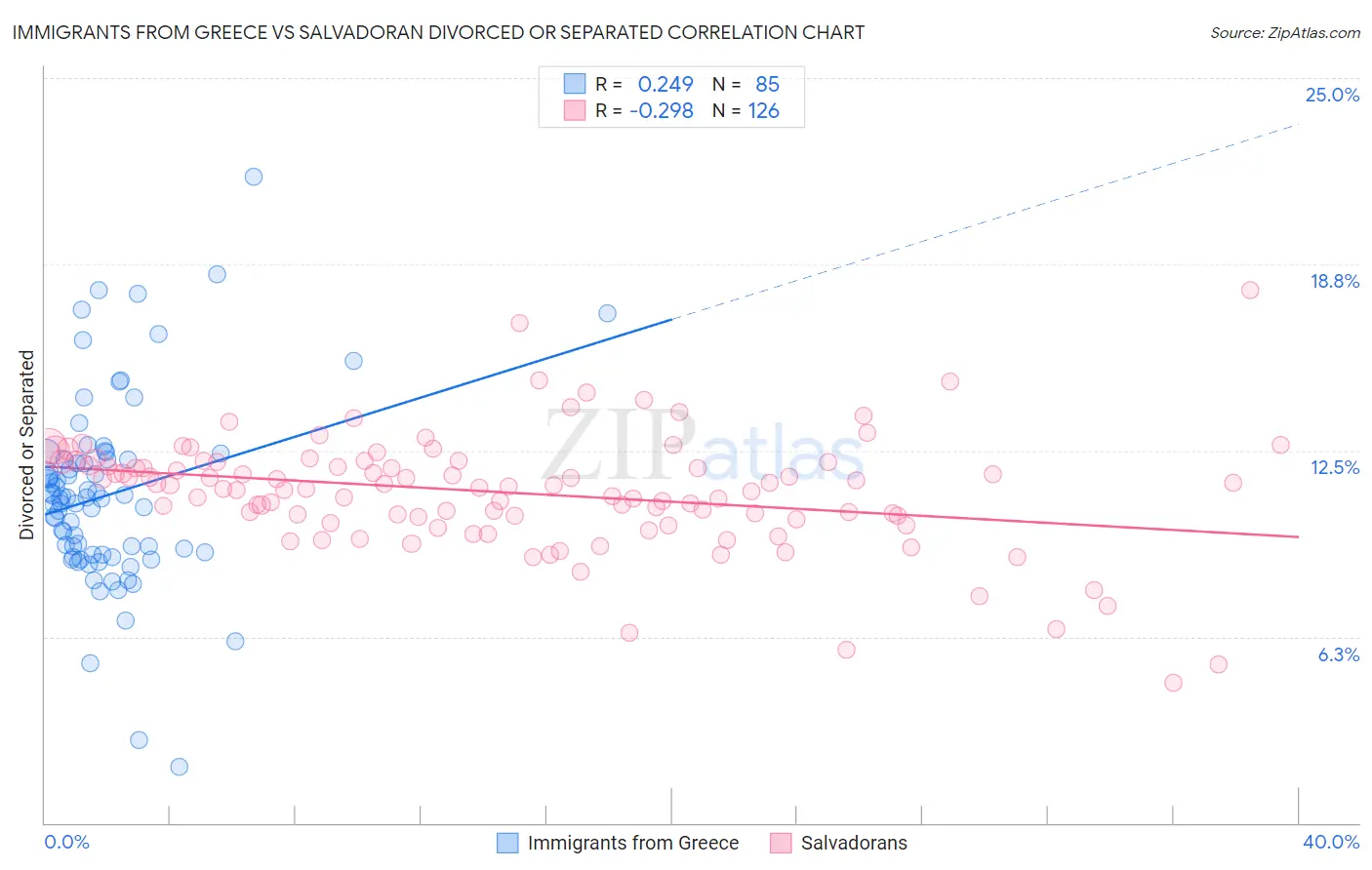 Immigrants from Greece vs Salvadoran Divorced or Separated