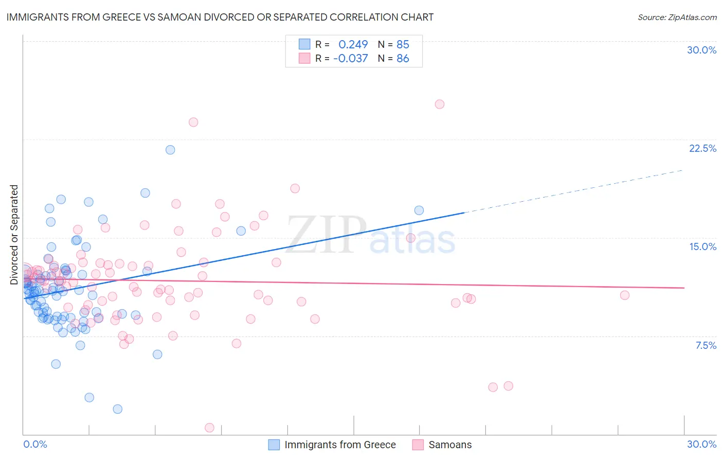 Immigrants from Greece vs Samoan Divorced or Separated