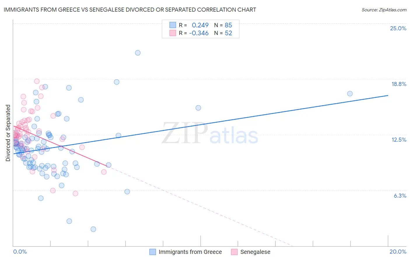 Immigrants from Greece vs Senegalese Divorced or Separated