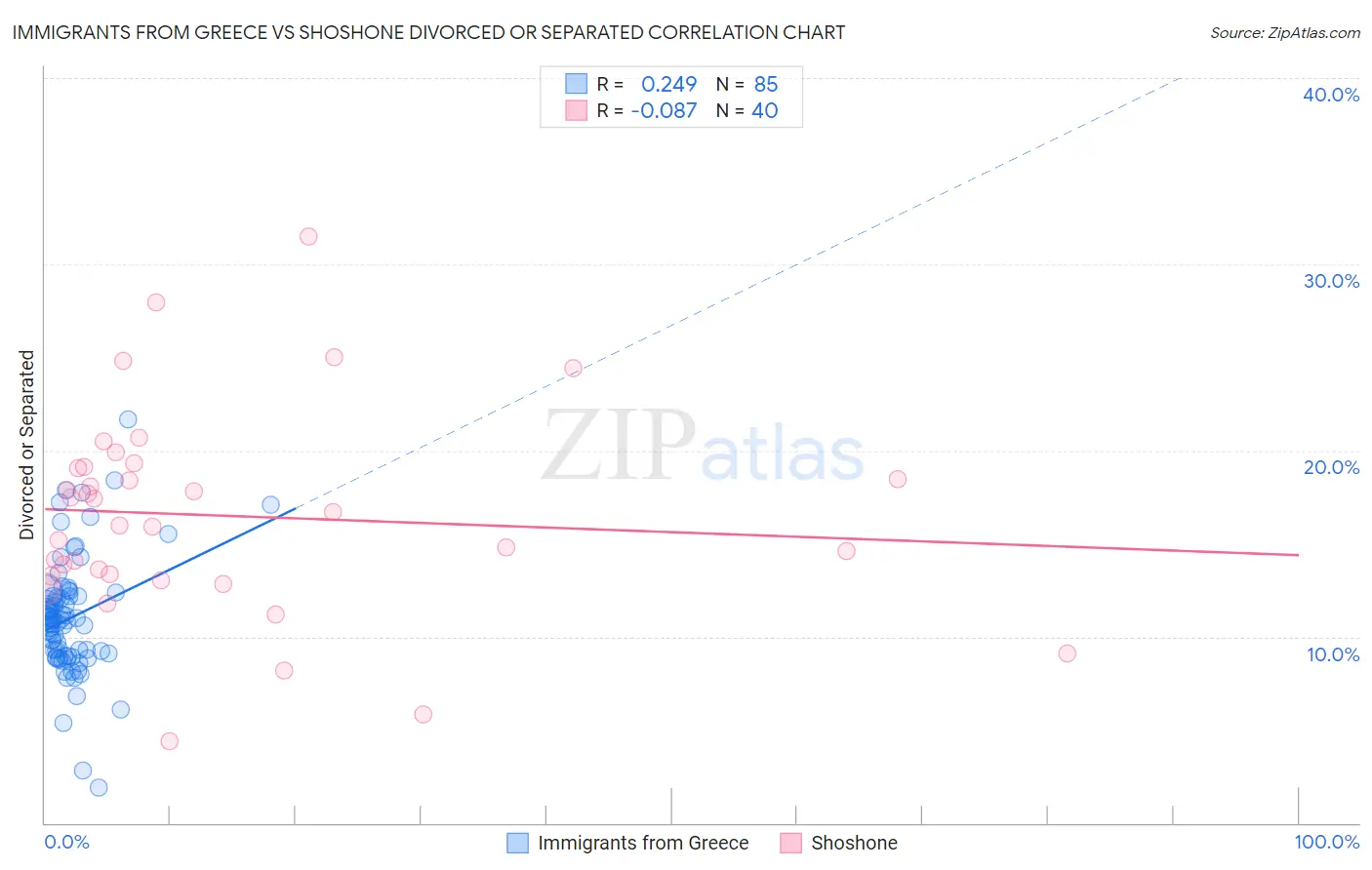 Immigrants from Greece vs Shoshone Divorced or Separated