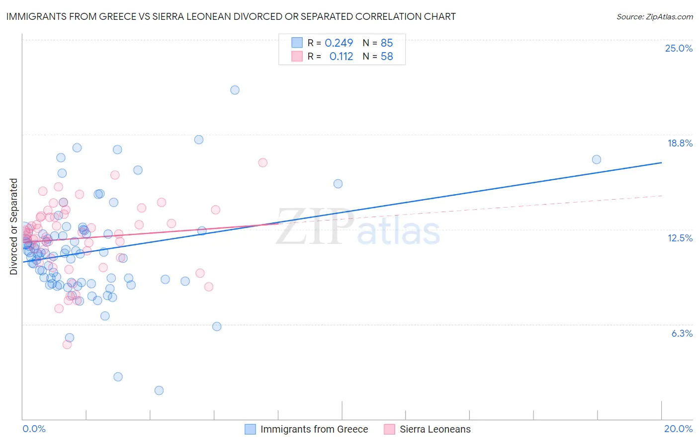 Immigrants from Greece vs Sierra Leonean Divorced or Separated