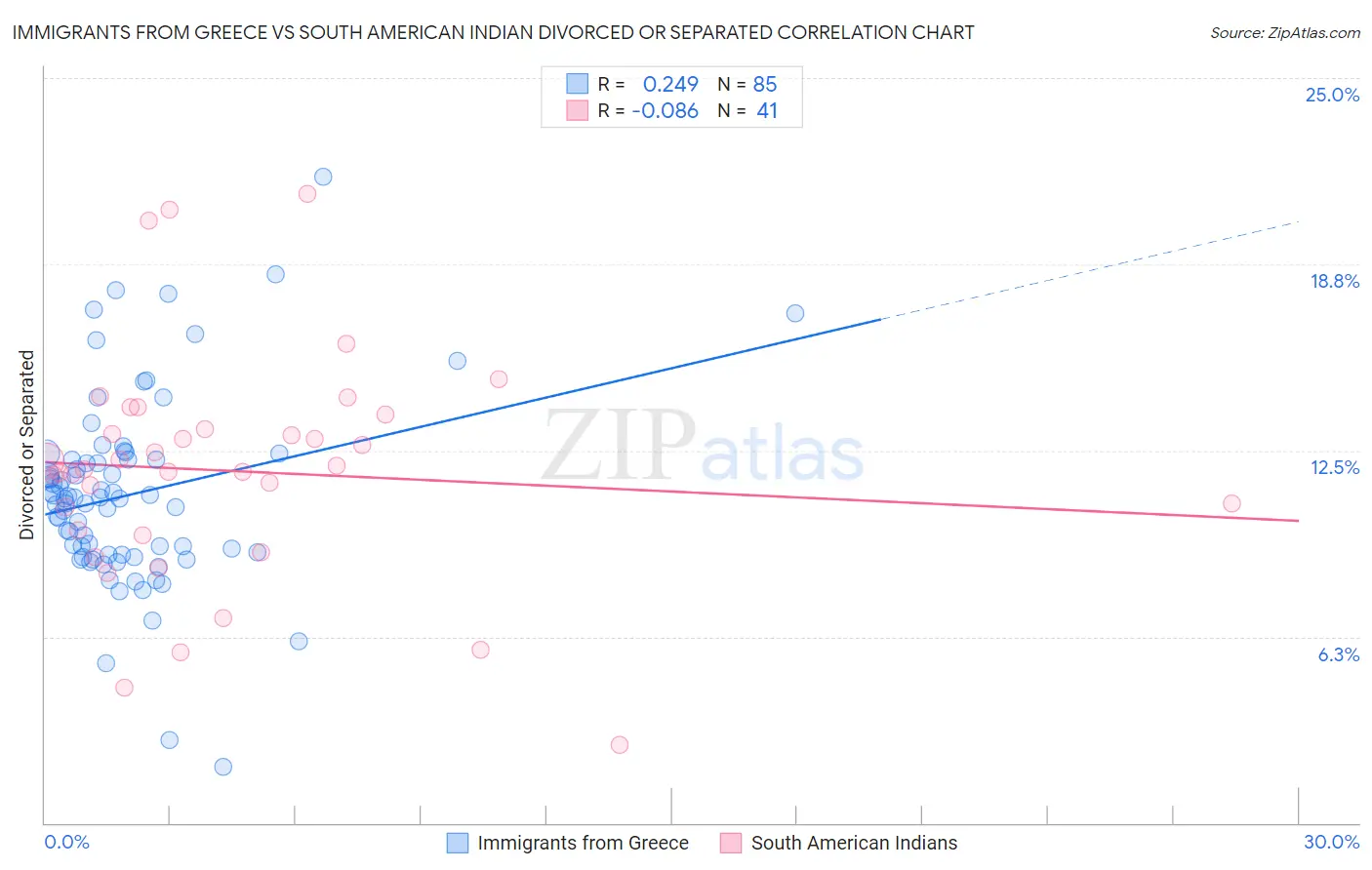 Immigrants from Greece vs South American Indian Divorced or Separated