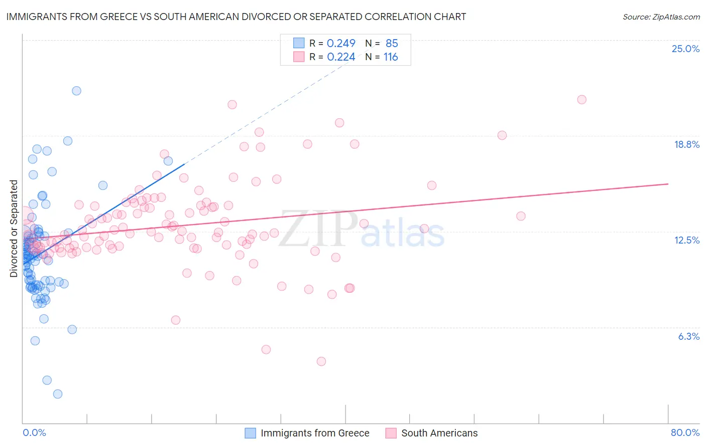 Immigrants from Greece vs South American Divorced or Separated