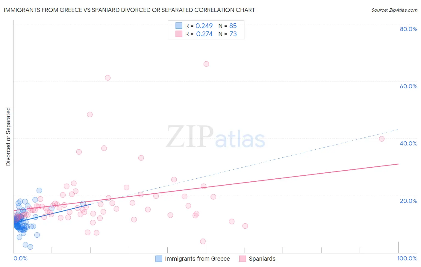 Immigrants from Greece vs Spaniard Divorced or Separated