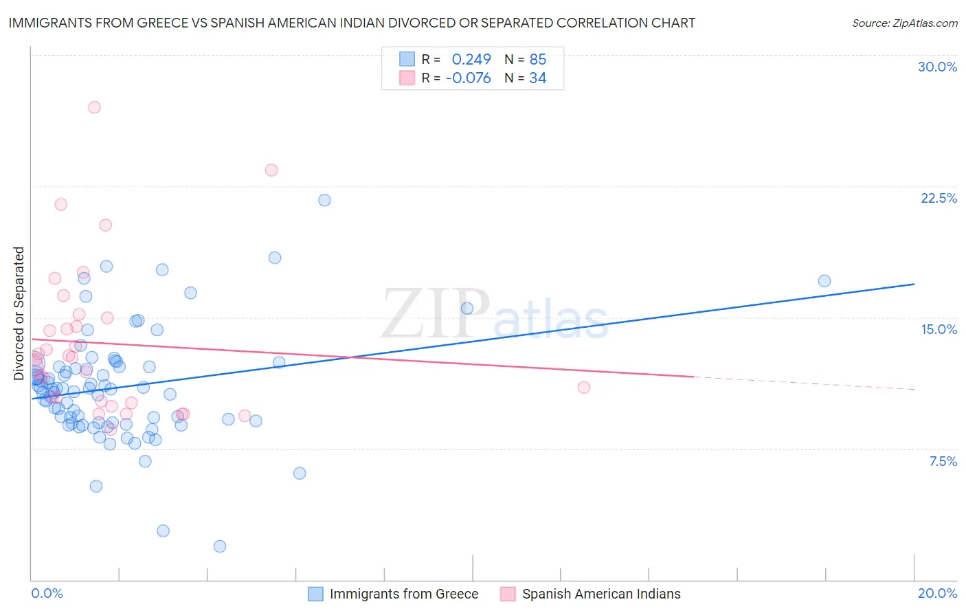 Immigrants from Greece vs Spanish American Indian Divorced or Separated
