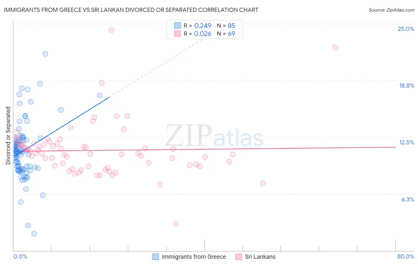 Immigrants from Greece vs Sri Lankan Divorced or Separated