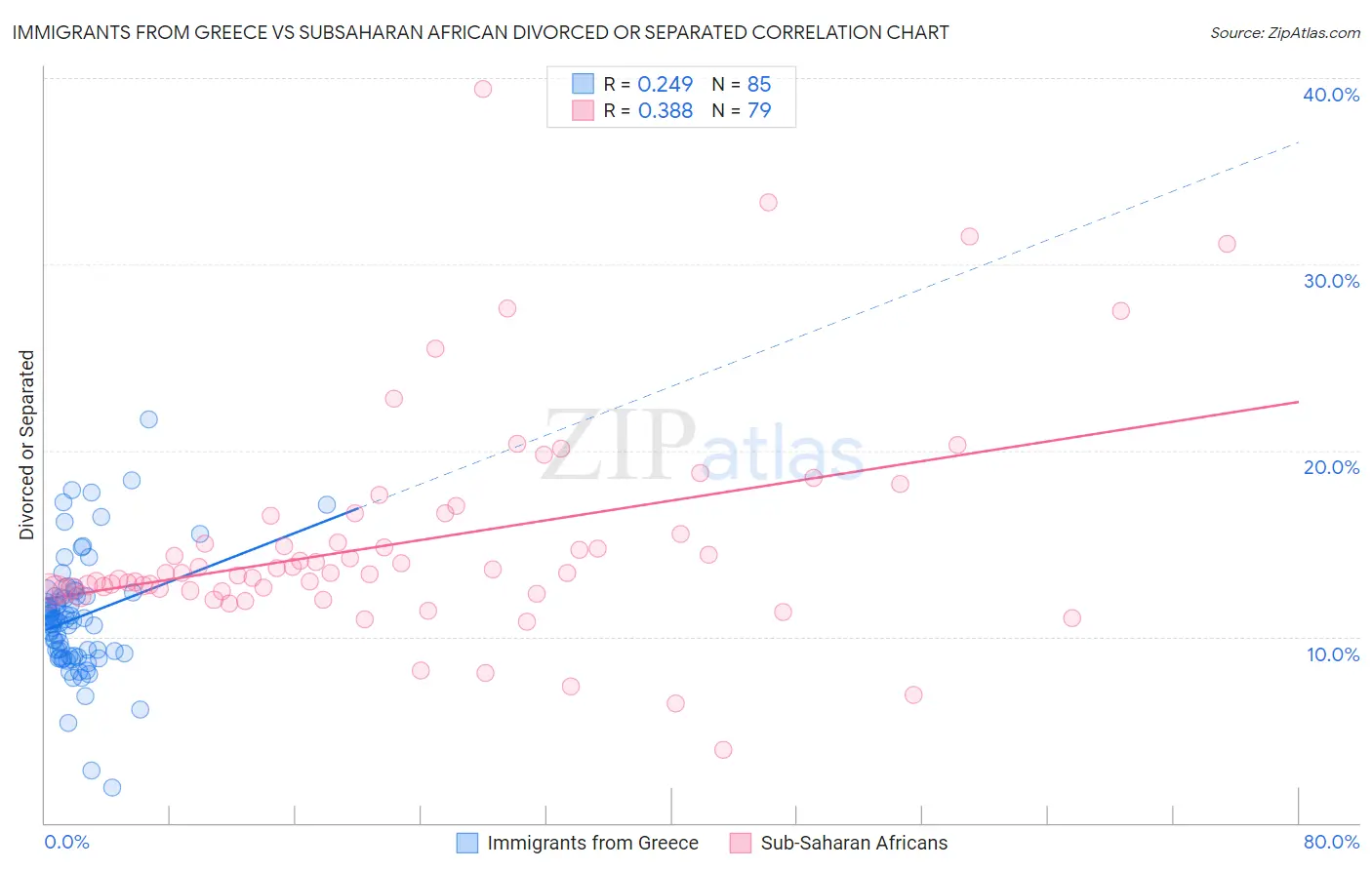 Immigrants from Greece vs Subsaharan African Divorced or Separated