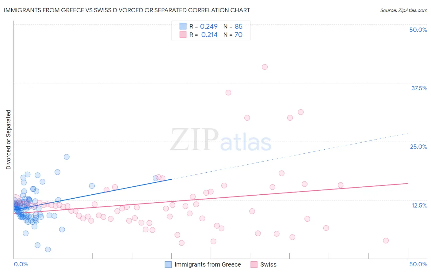 Immigrants from Greece vs Swiss Divorced or Separated