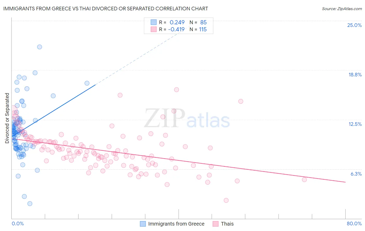 Immigrants from Greece vs Thai Divorced or Separated