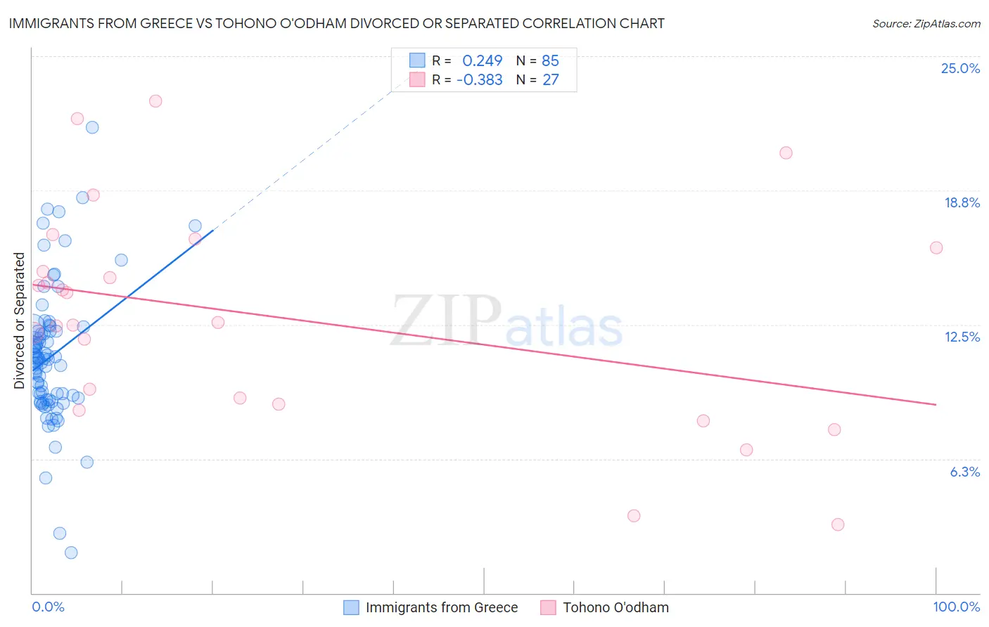 Immigrants from Greece vs Tohono O'odham Divorced or Separated