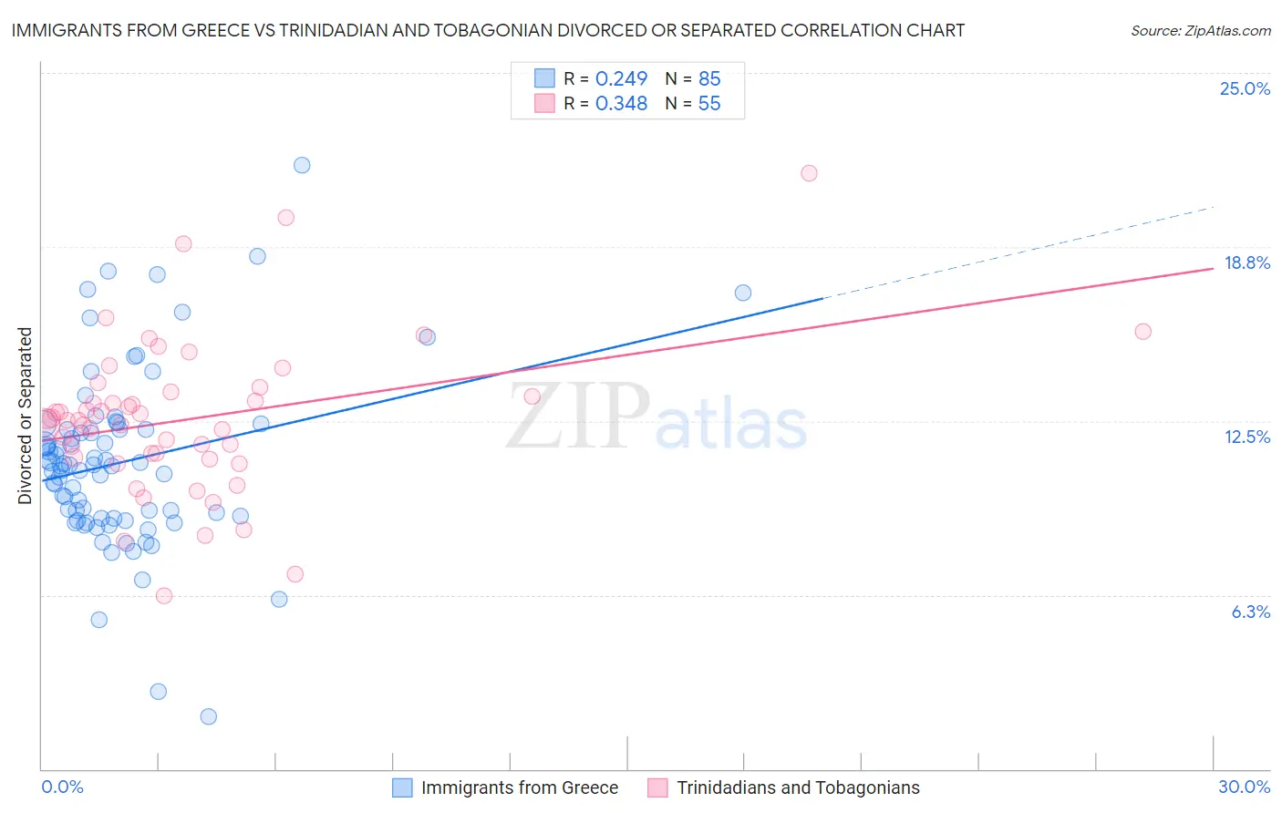 Immigrants from Greece vs Trinidadian and Tobagonian Divorced or Separated