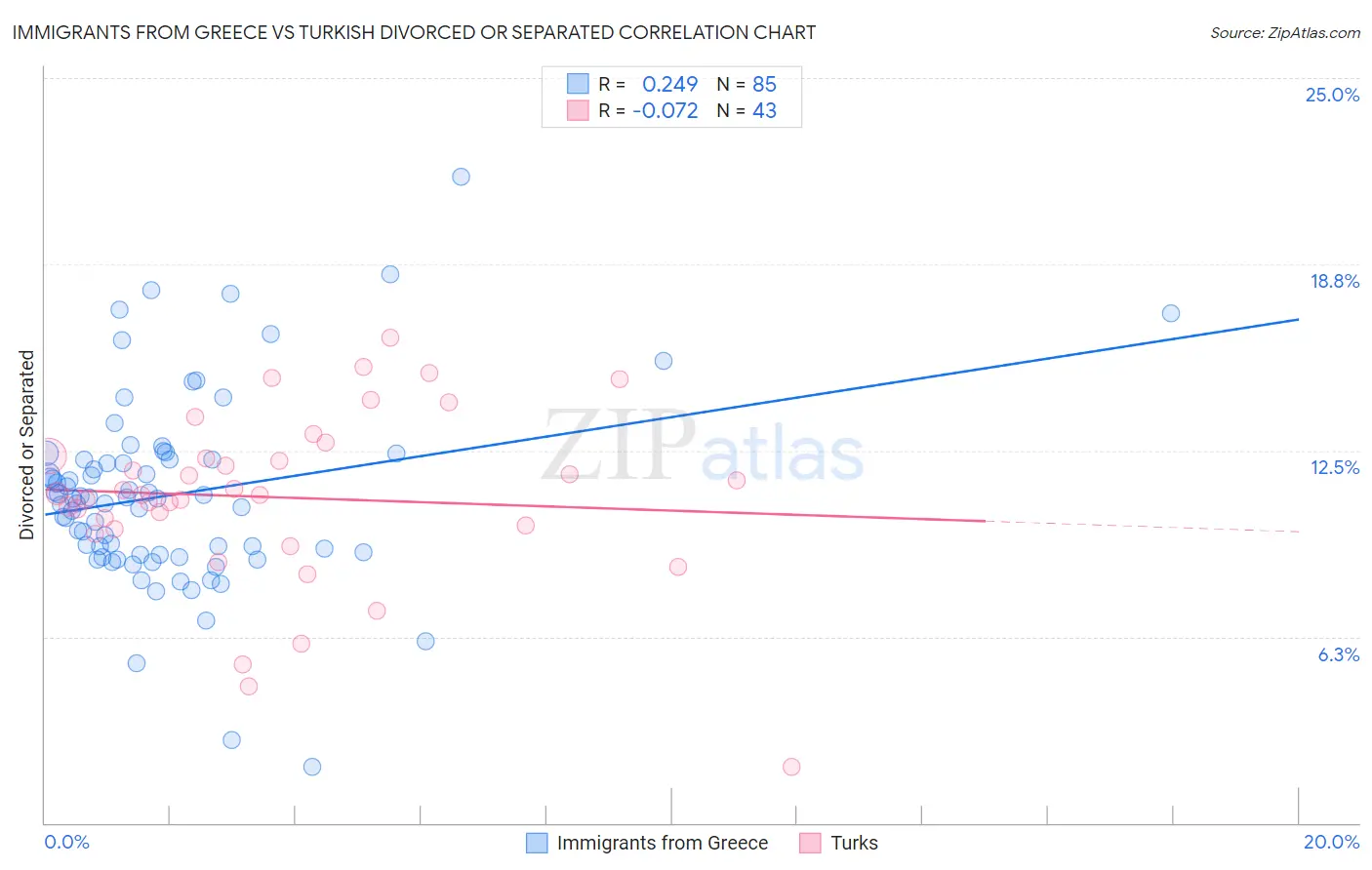 Immigrants from Greece vs Turkish Divorced or Separated