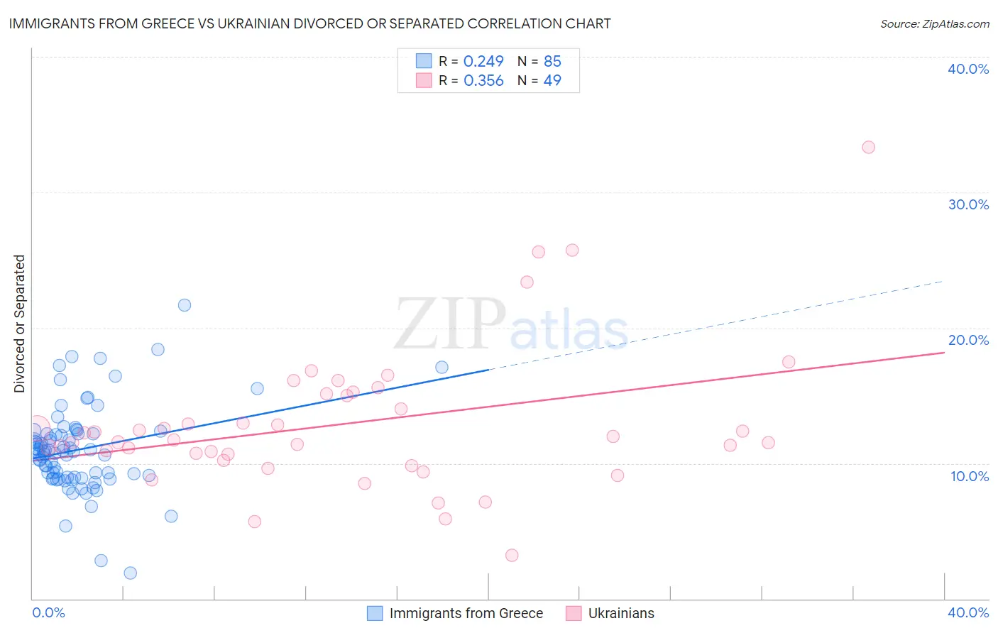 Immigrants from Greece vs Ukrainian Divorced or Separated