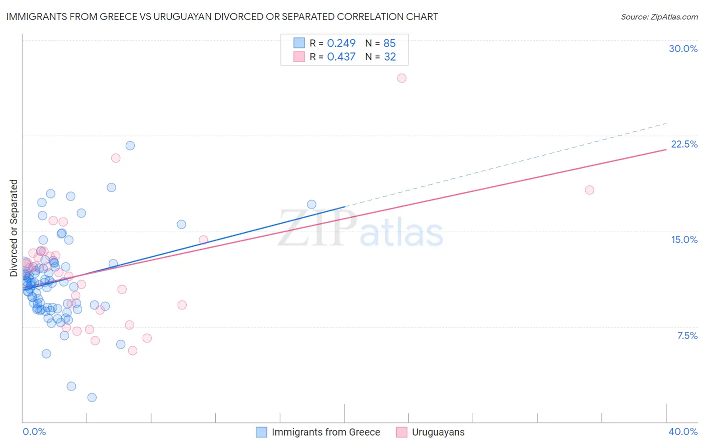 Immigrants from Greece vs Uruguayan Divorced or Separated
