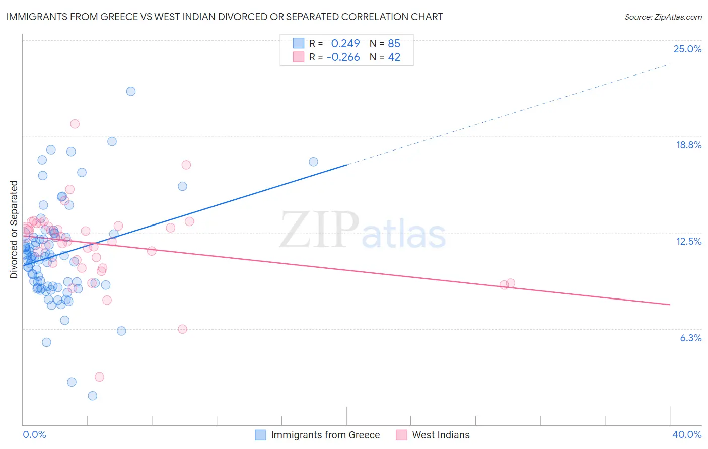 Immigrants from Greece vs West Indian Divorced or Separated