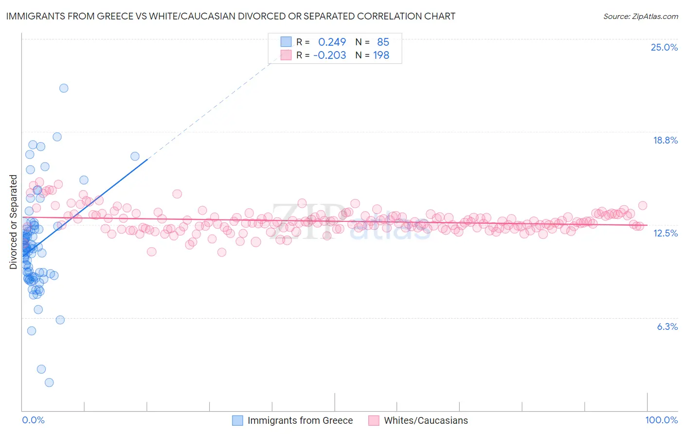 Immigrants from Greece vs White/Caucasian Divorced or Separated