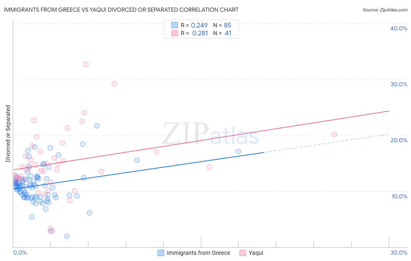 Immigrants from Greece vs Yaqui Divorced or Separated
