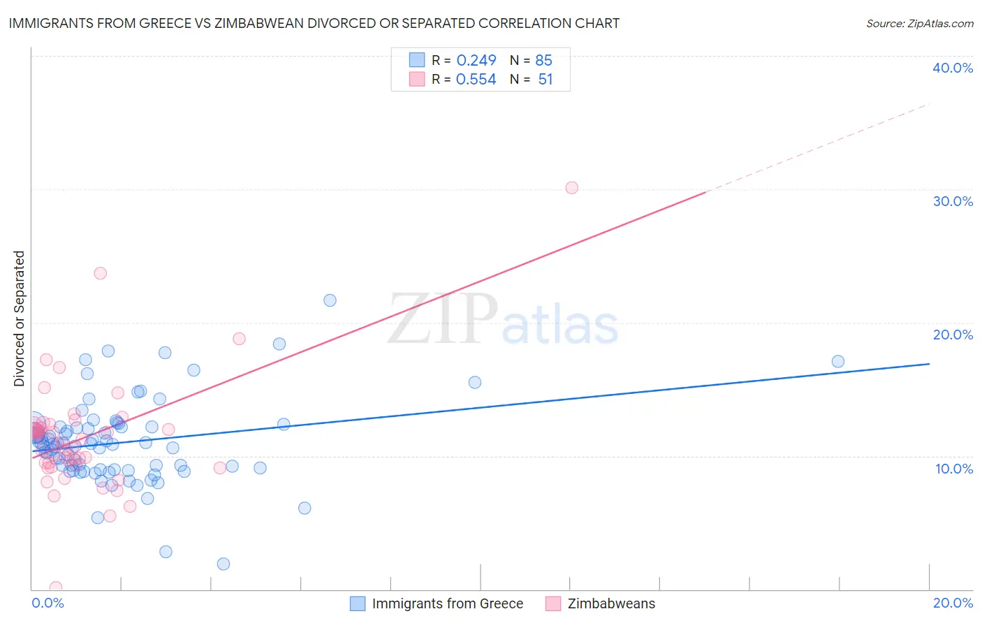 Immigrants from Greece vs Zimbabwean Divorced or Separated