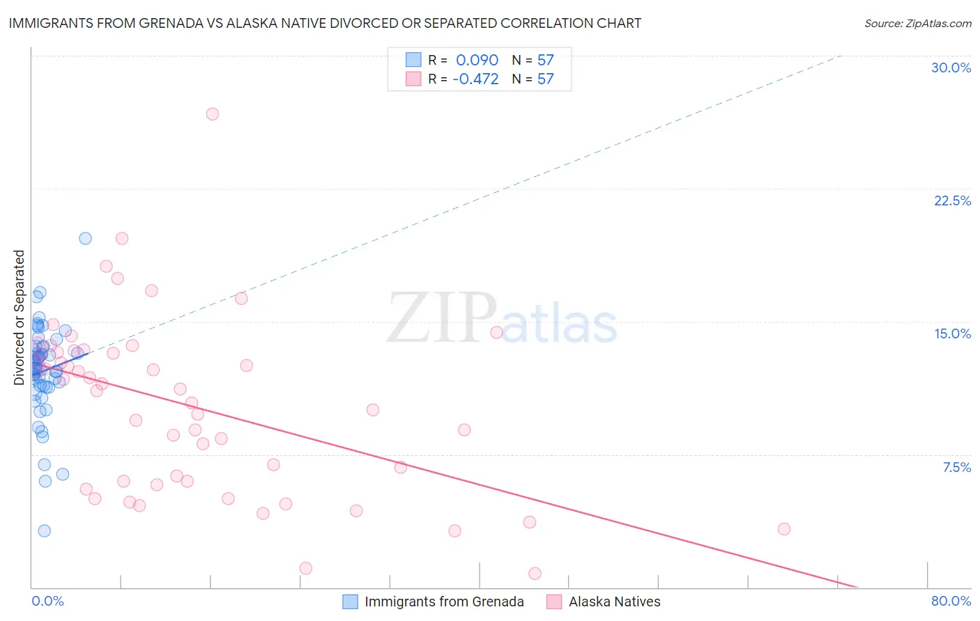 Immigrants from Grenada vs Alaska Native Divorced or Separated