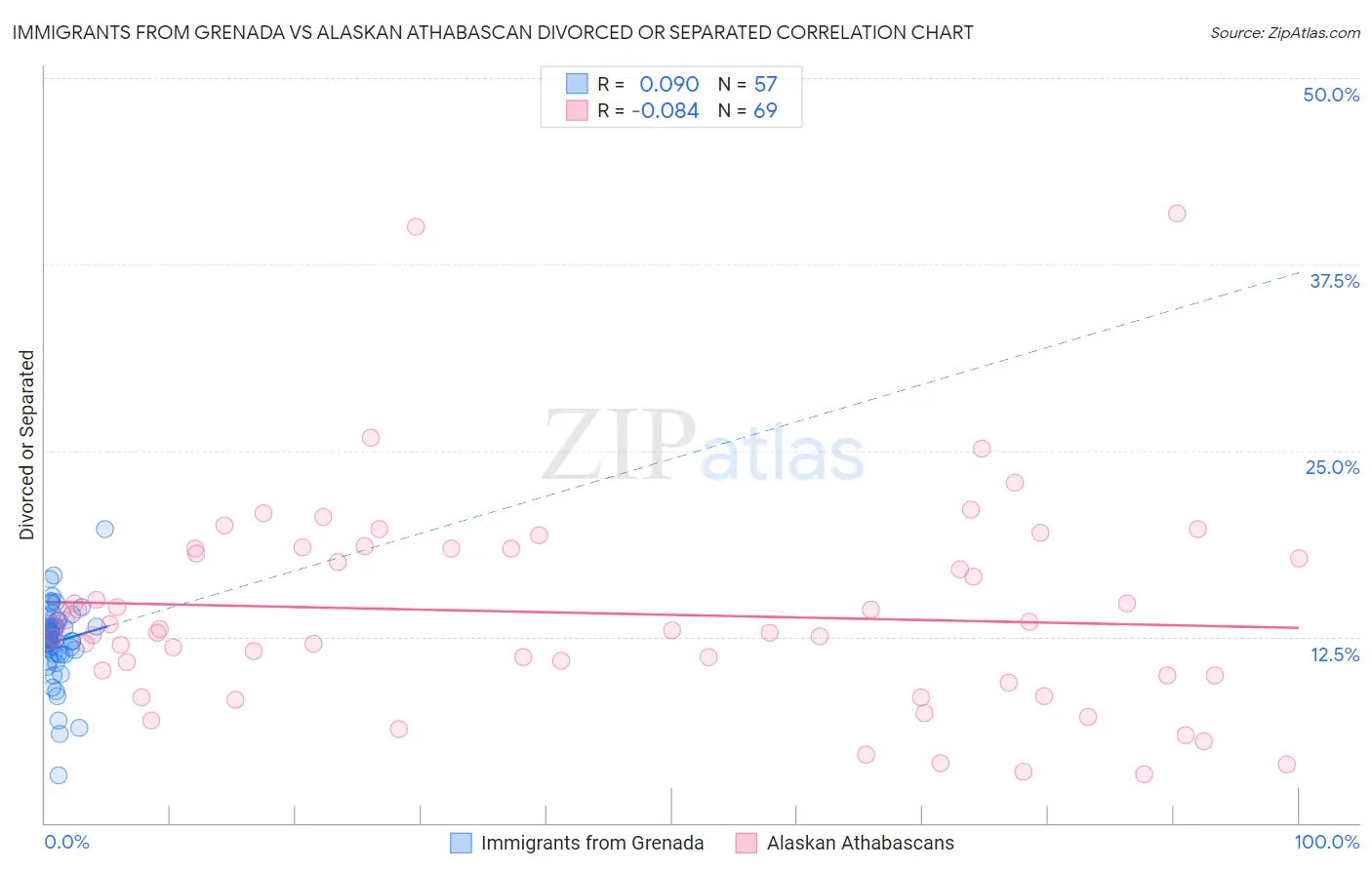 Immigrants from Grenada vs Alaskan Athabascan Divorced or Separated