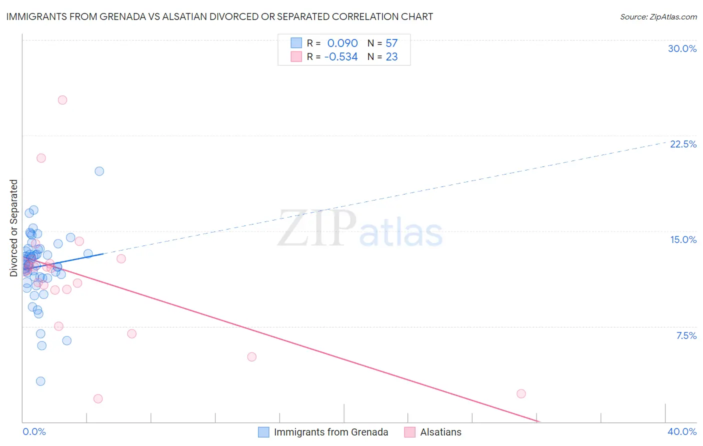 Immigrants from Grenada vs Alsatian Divorced or Separated