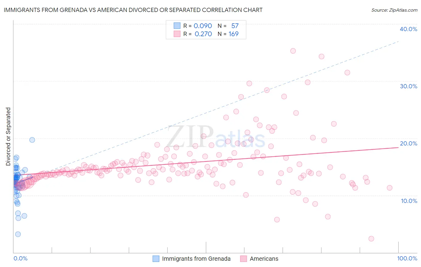 Immigrants from Grenada vs American Divorced or Separated