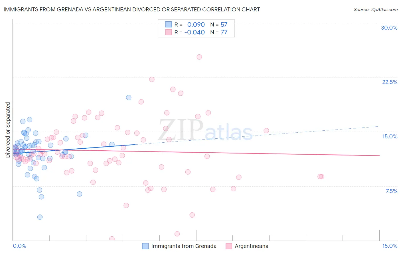 Immigrants from Grenada vs Argentinean Divorced or Separated