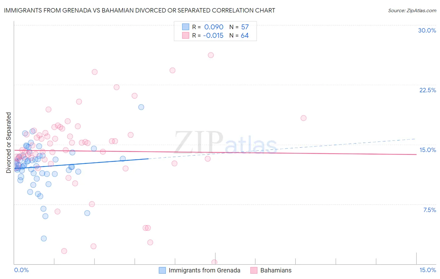 Immigrants from Grenada vs Bahamian Divorced or Separated