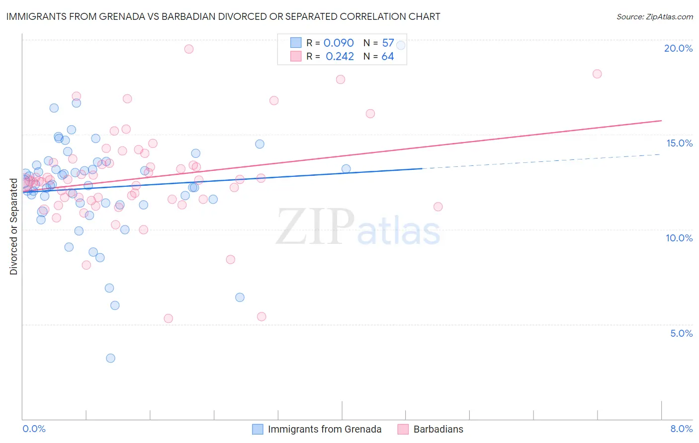 Immigrants from Grenada vs Barbadian Divorced or Separated