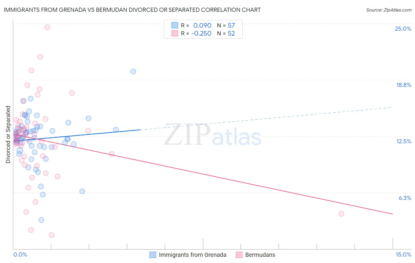Immigrants from Grenada vs Bermudan Divorced or Separated