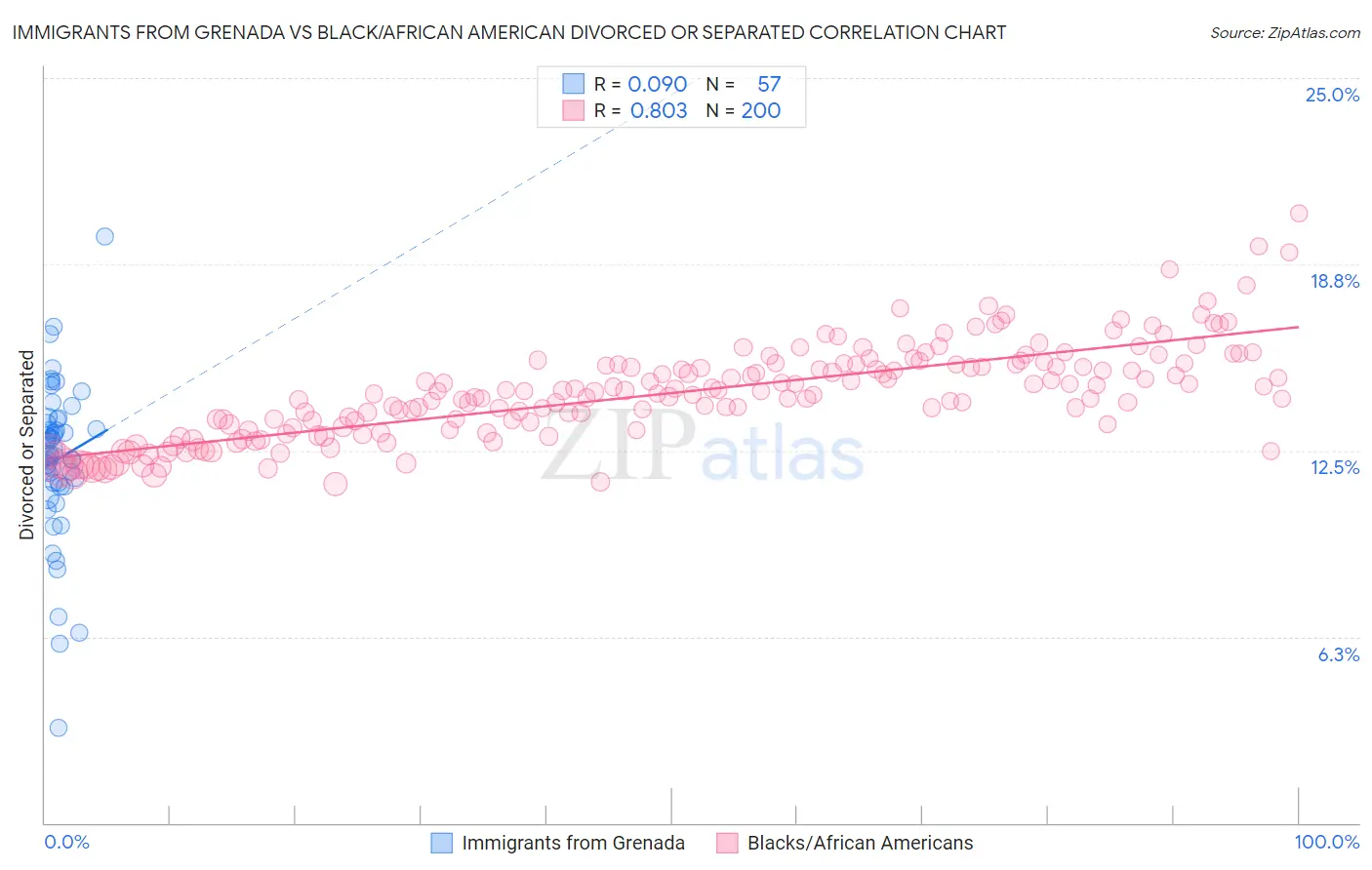 Immigrants from Grenada vs Black/African American Divorced or Separated