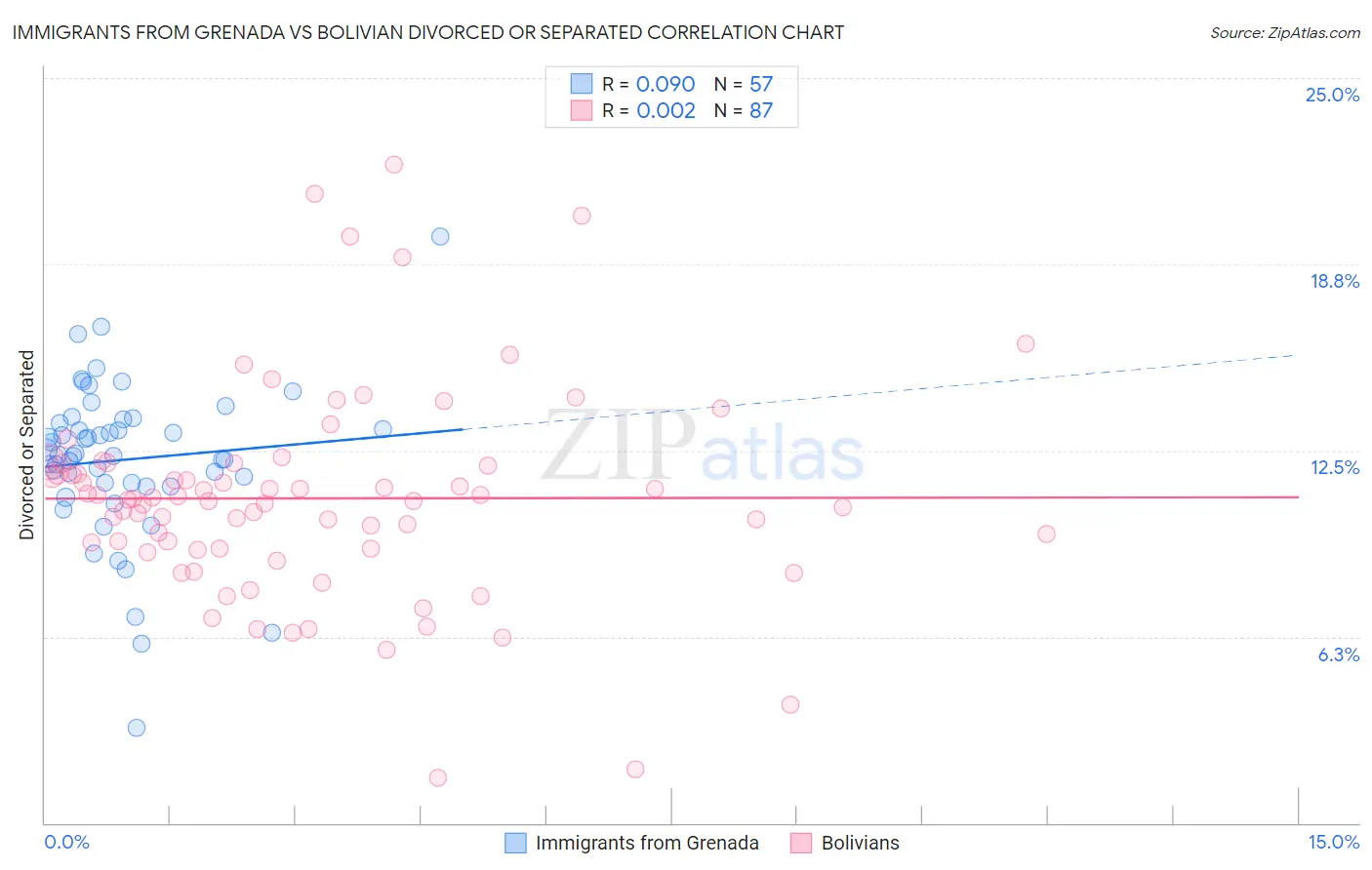 Immigrants from Grenada vs Bolivian Divorced or Separated