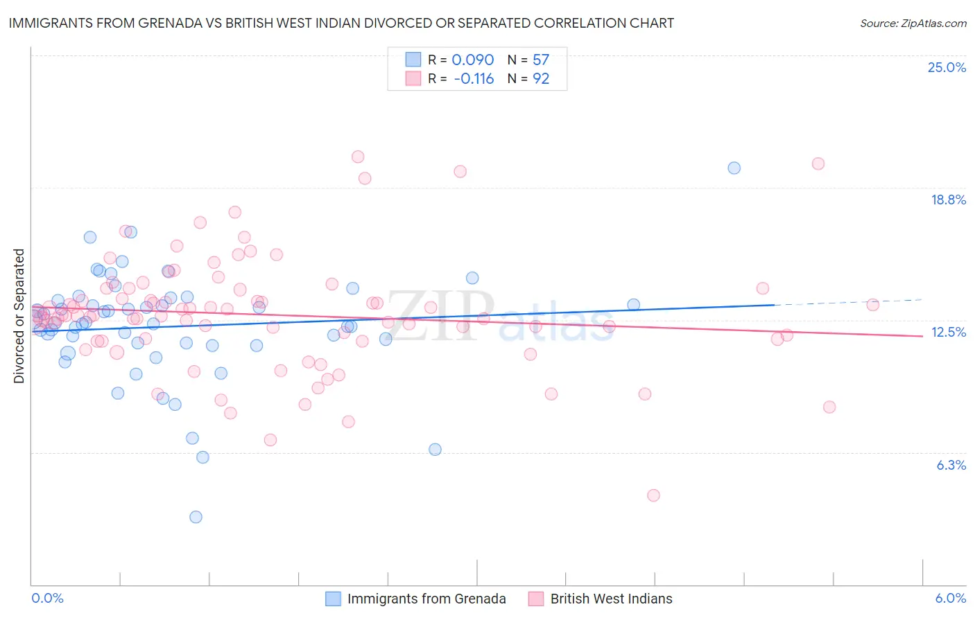 Immigrants from Grenada vs British West Indian Divorced or Separated