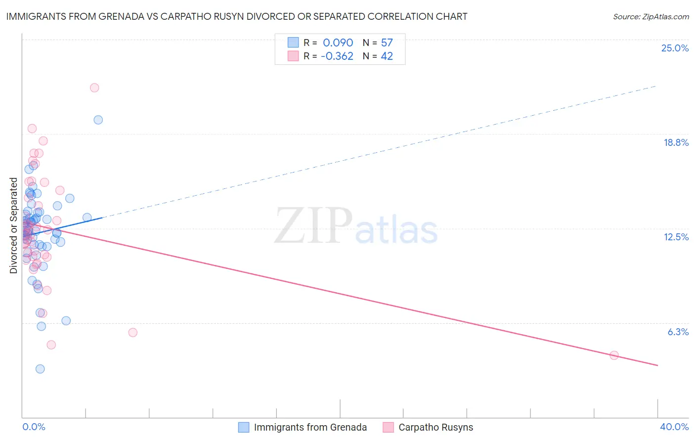 Immigrants from Grenada vs Carpatho Rusyn Divorced or Separated