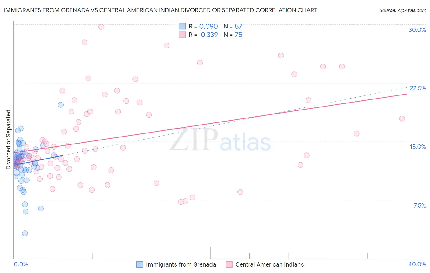 Immigrants from Grenada vs Central American Indian Divorced or Separated