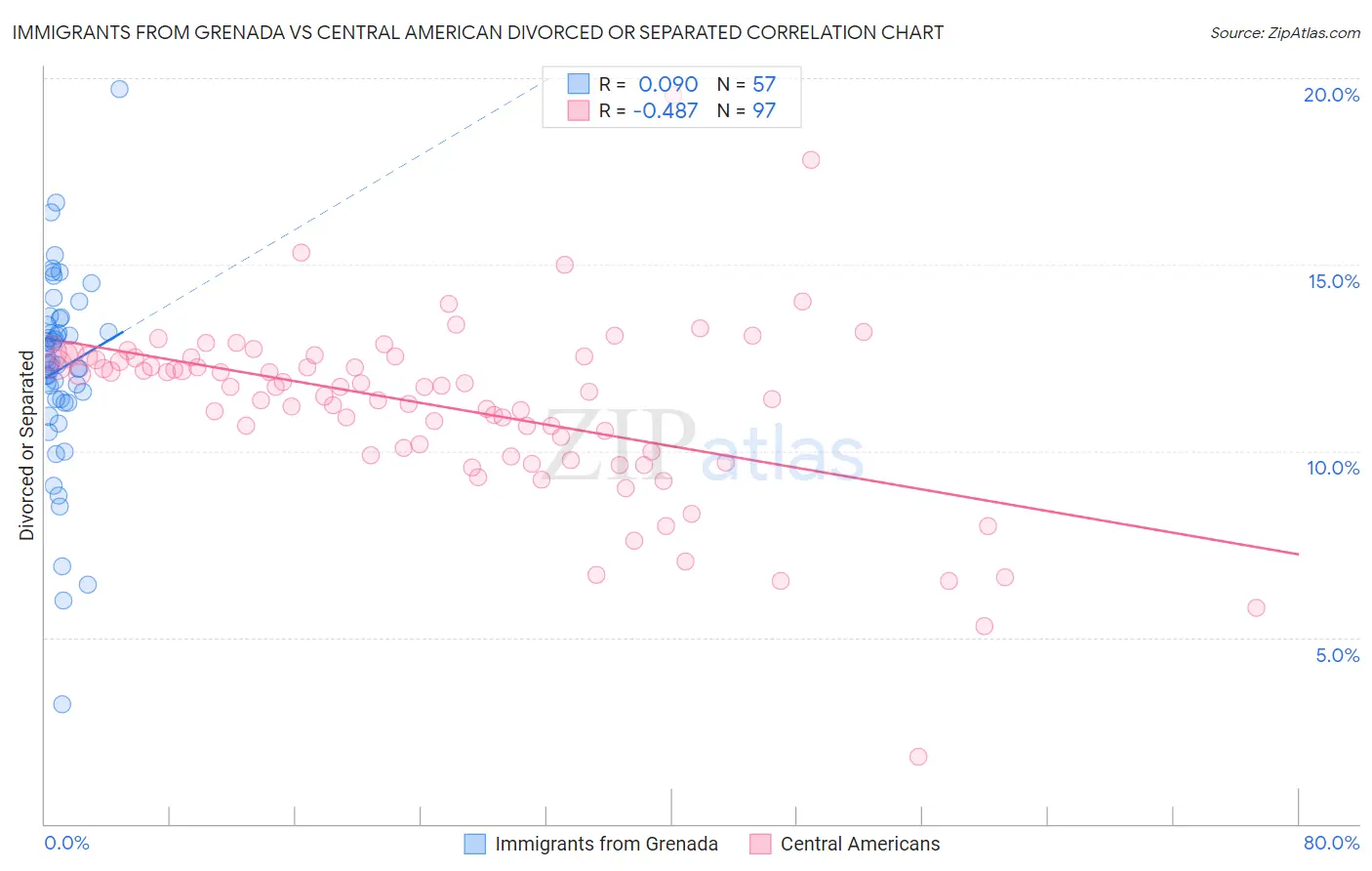 Immigrants from Grenada vs Central American Divorced or Separated