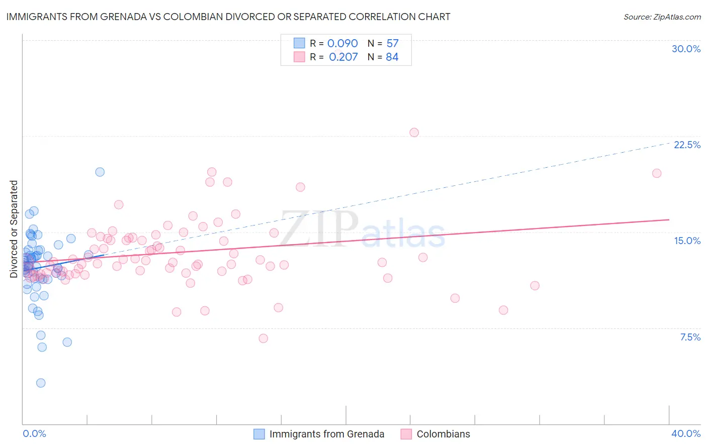 Immigrants from Grenada vs Colombian Divorced or Separated