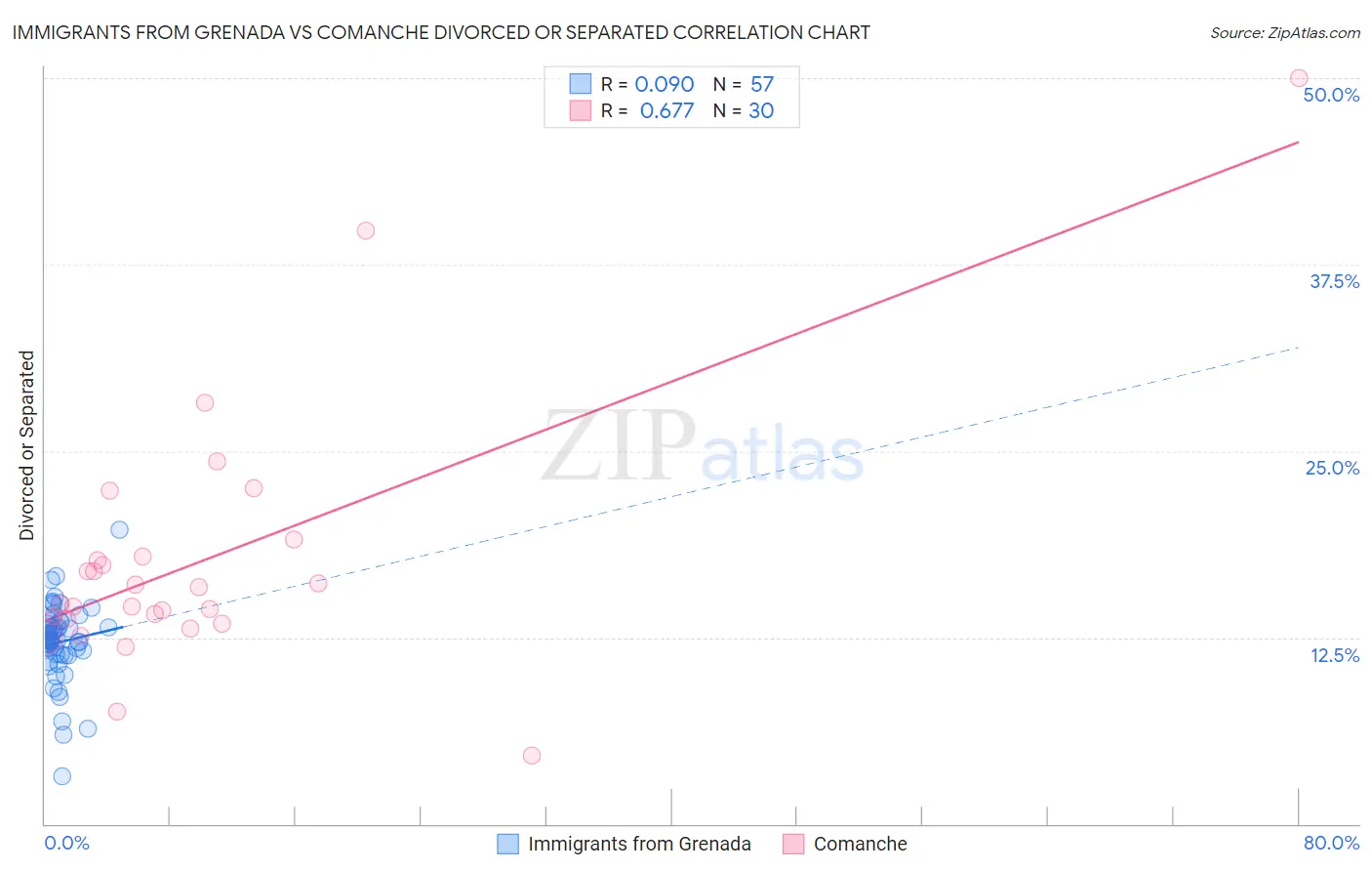 Immigrants from Grenada vs Comanche Divorced or Separated