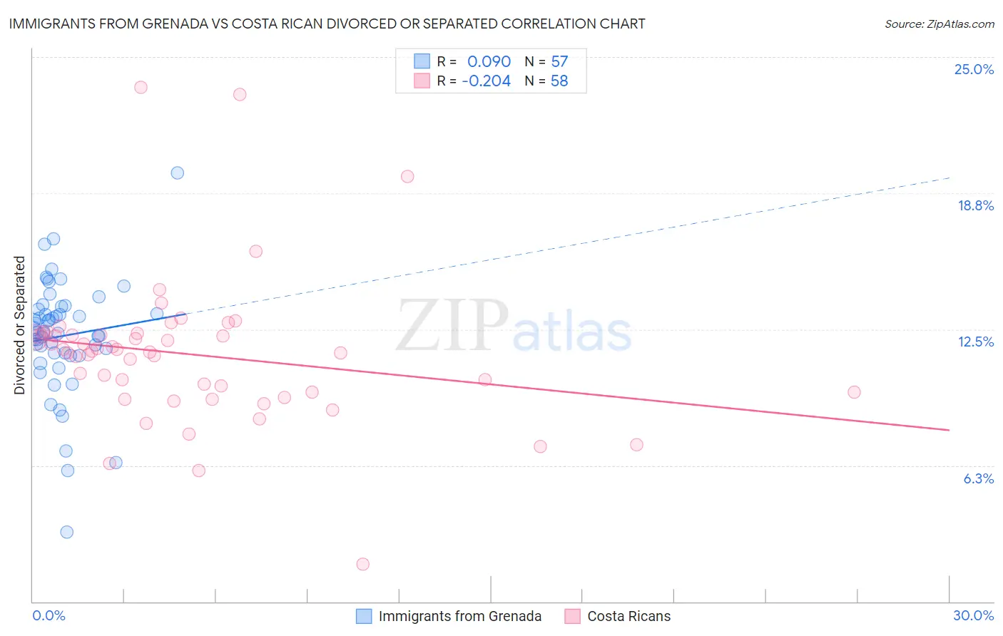 Immigrants from Grenada vs Costa Rican Divorced or Separated
