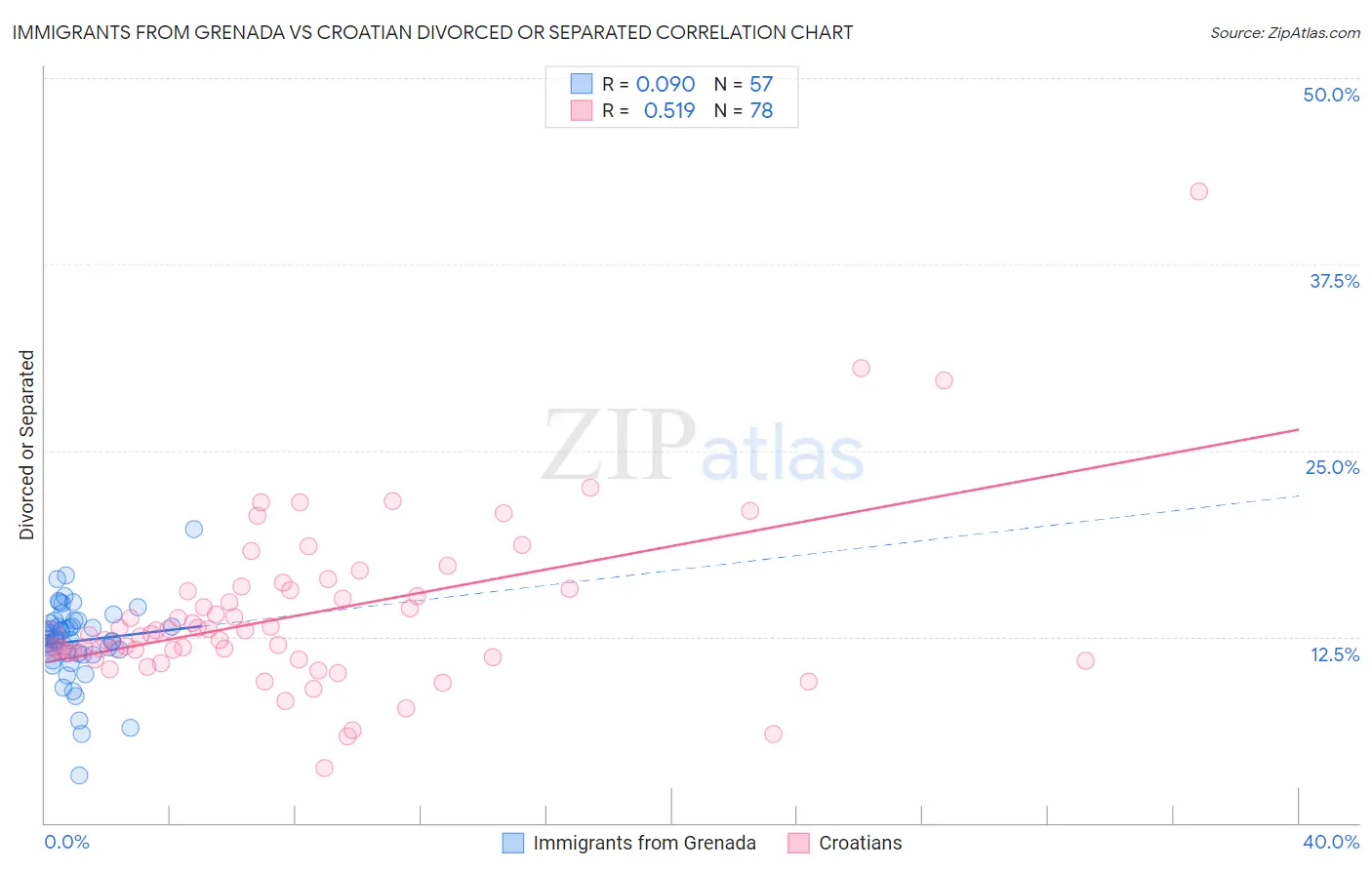 Immigrants from Grenada vs Croatian Divorced or Separated