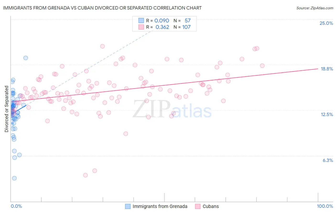 Immigrants from Grenada vs Cuban Divorced or Separated