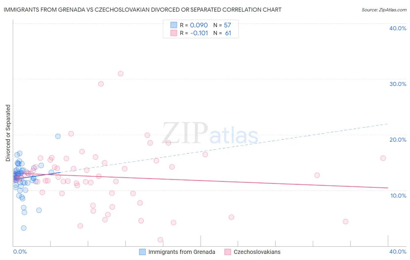 Immigrants from Grenada vs Czechoslovakian Divorced or Separated