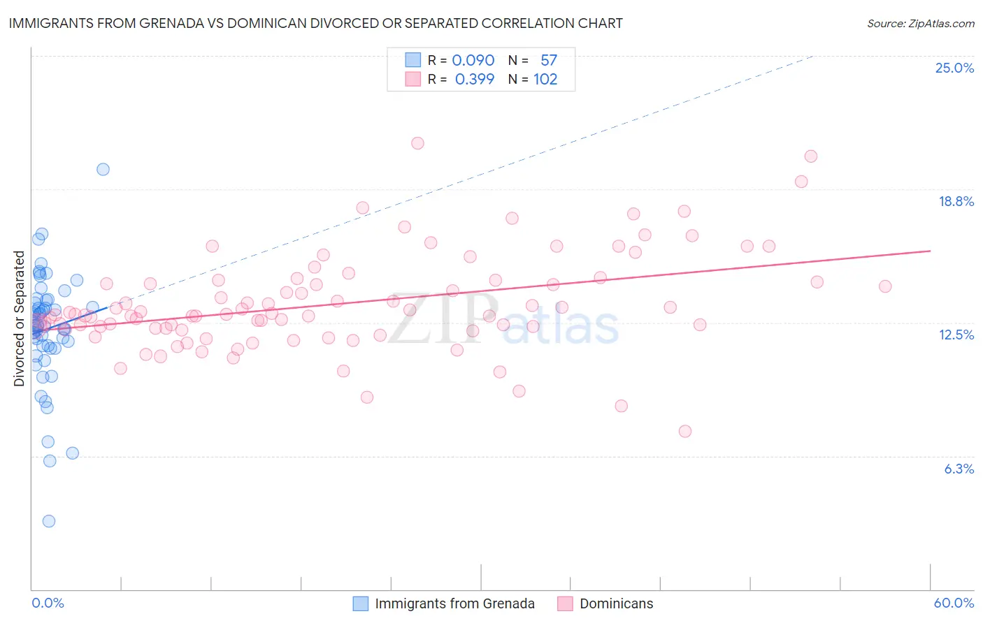 Immigrants from Grenada vs Dominican Divorced or Separated
