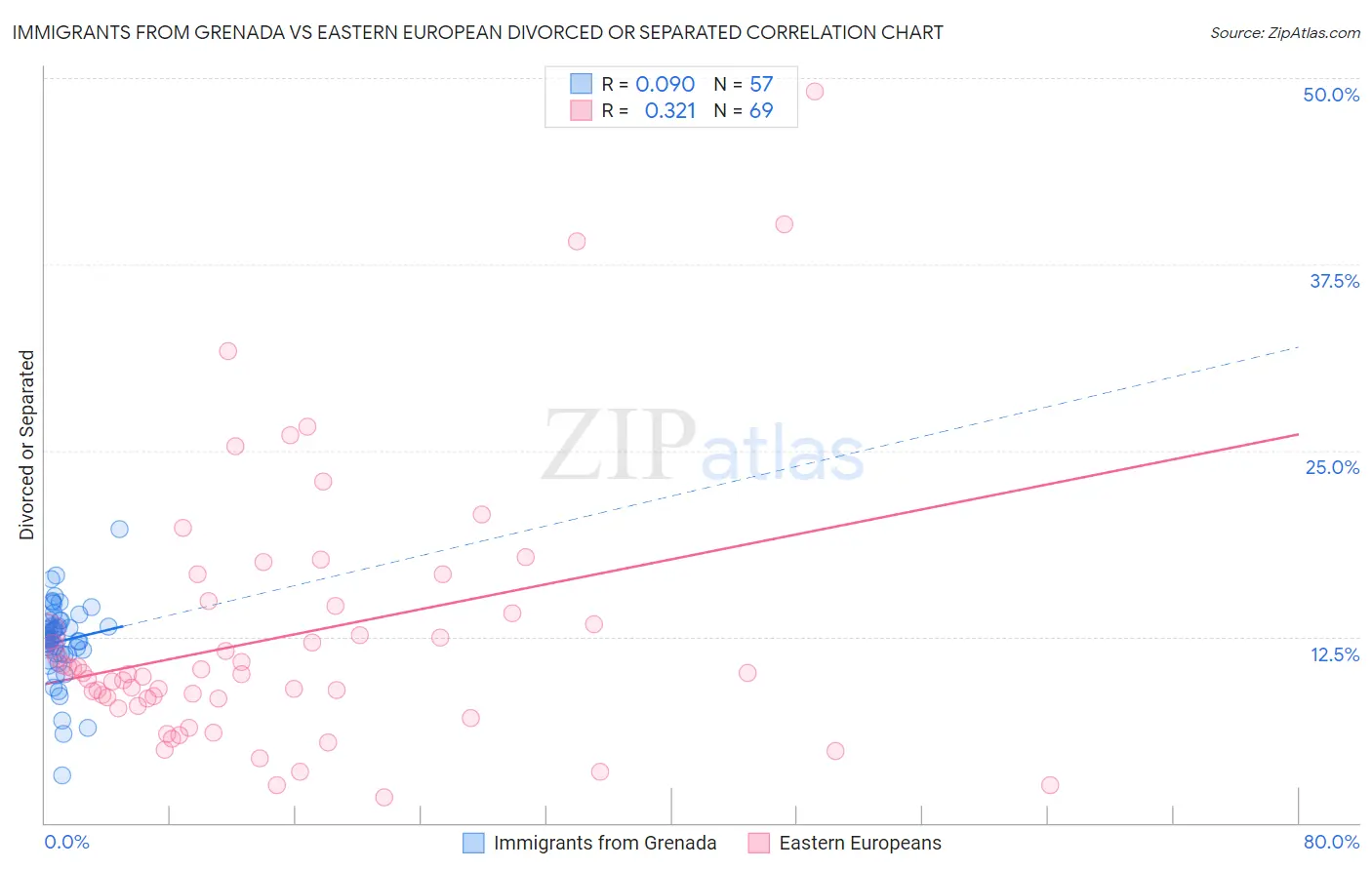 Immigrants from Grenada vs Eastern European Divorced or Separated