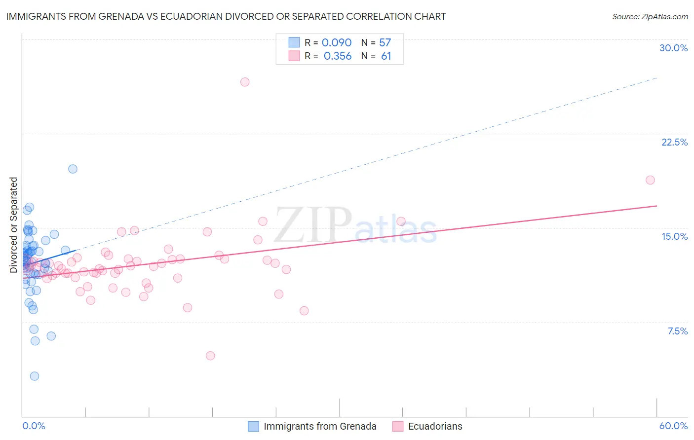 Immigrants from Grenada vs Ecuadorian Divorced or Separated