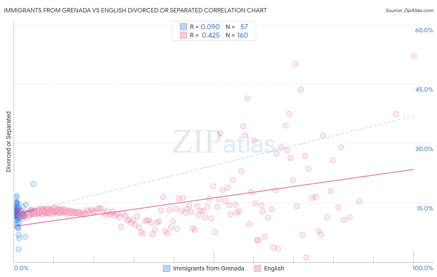 Immigrants from Grenada vs English Divorced or Separated