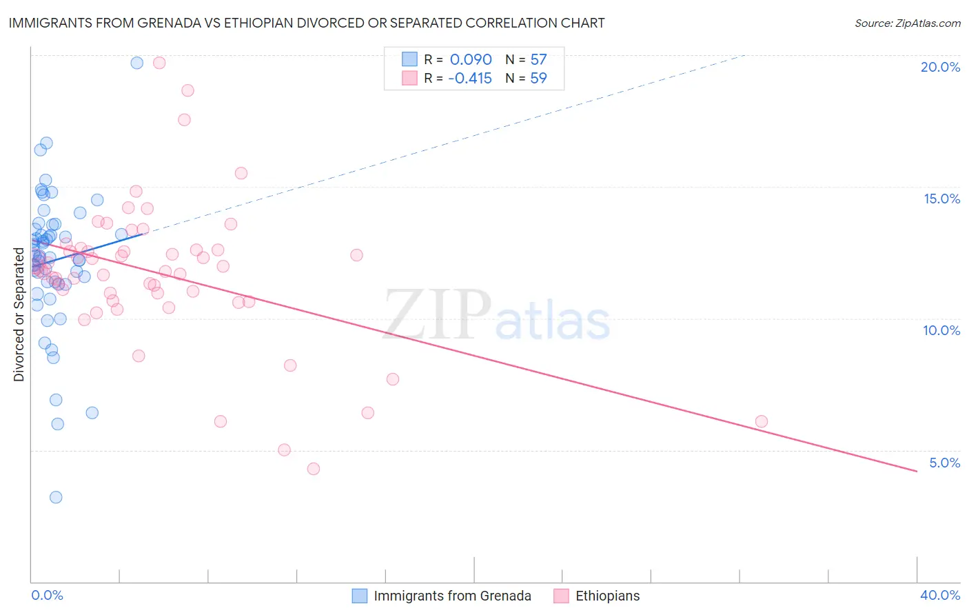 Immigrants from Grenada vs Ethiopian Divorced or Separated
