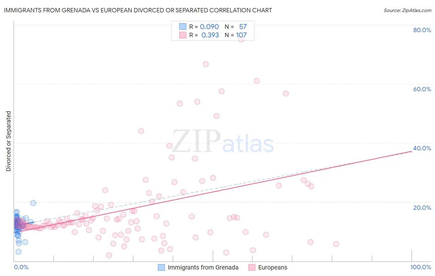 Immigrants from Grenada vs European Divorced or Separated